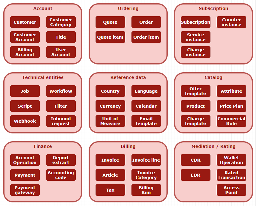 Functional data model